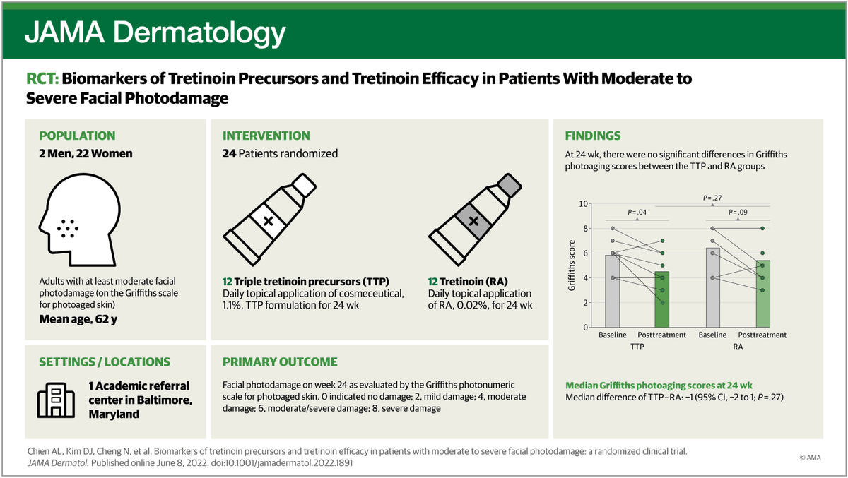 JAMADerm's tweet photo. This exploratory study of tretinoin and tretinoin precursors found that changes in type IV collagenase MMP2, but not MMPs degrading type I collagen, correlate with clinical improvement in photodamage after retinoid treatment. https://t.co/6qxHhCOufj https://t.co/Si0QUZ91mQ