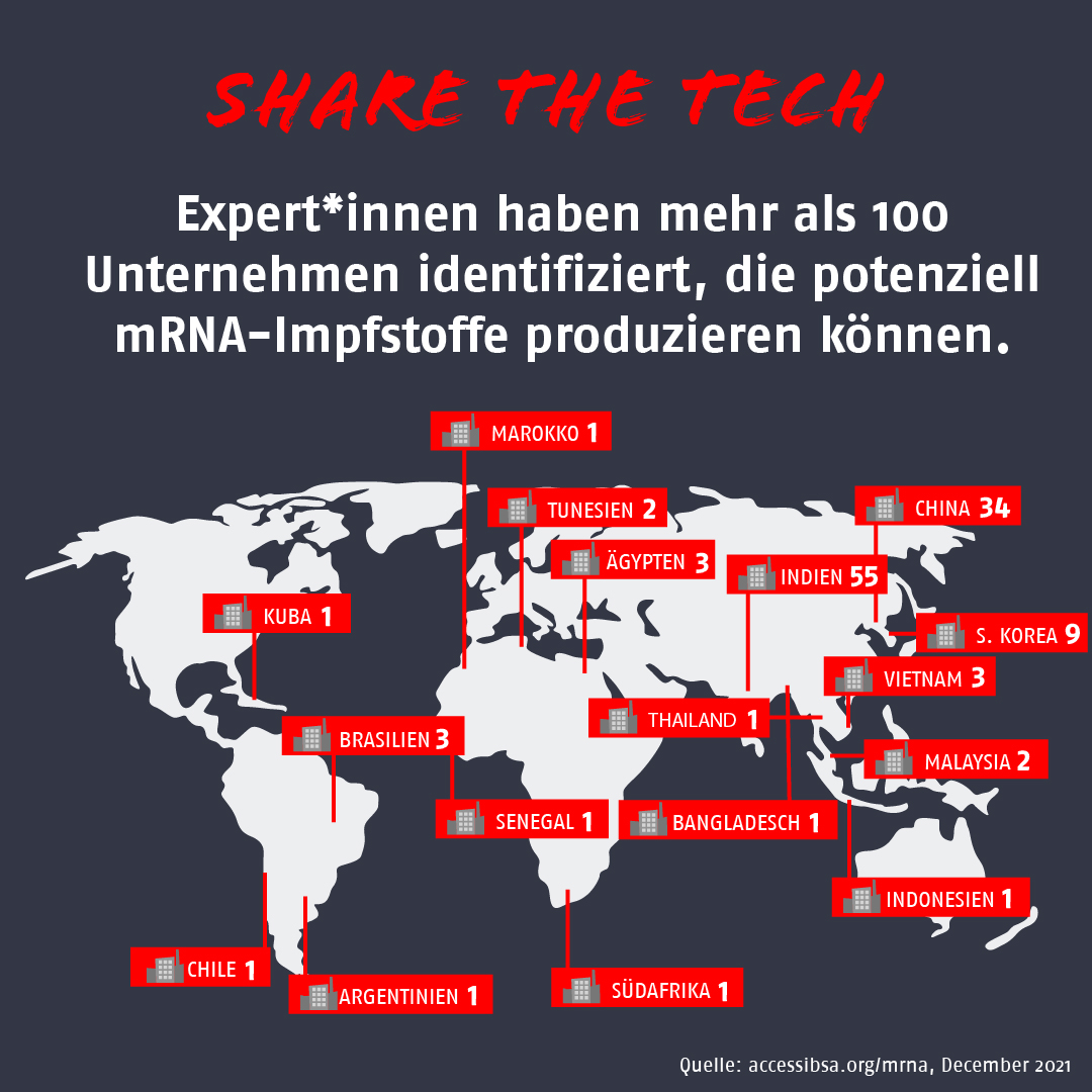 Um #Covid19 erfolgreich zu bekämpfen, braucht es dringend eine Ausweitung &amp; Diversifizierung der #mRNA-Impfstoffproduktion!
<a href="/moderna_tx/">Moderna</a>, <a href="/BioNTech_Group/">BioNTech SE</a> &amp; <a href="/pfizer/">Pfizer Inc.</a> müssen daher ihre Technologie mit Unternehmen im Globalen Süden teilen, die entsprechende Voraussetzungen erfüllen!