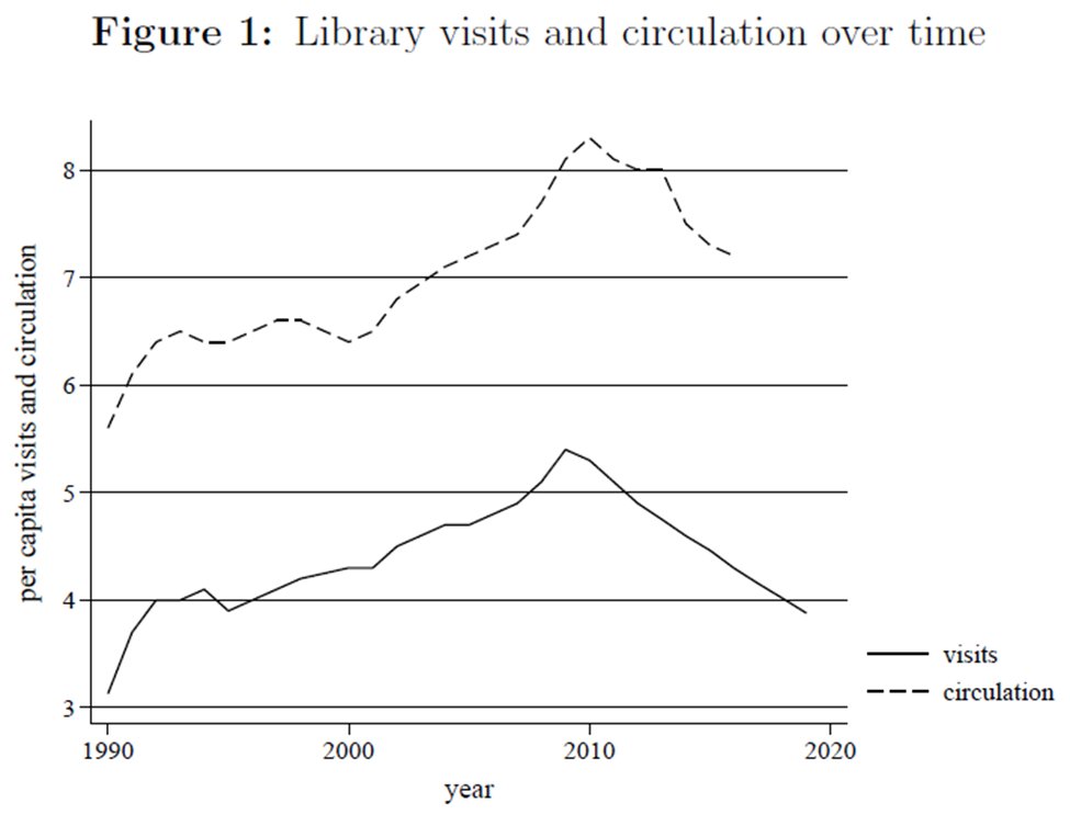 Another neat result: Library visits have declined for a decade, potentially undermining their roles in community building.  We find that print holdings stimulate visits, while ebook holdings depress them. Growth in ebook holdings accounts for ~1/3 of the decline in visits.