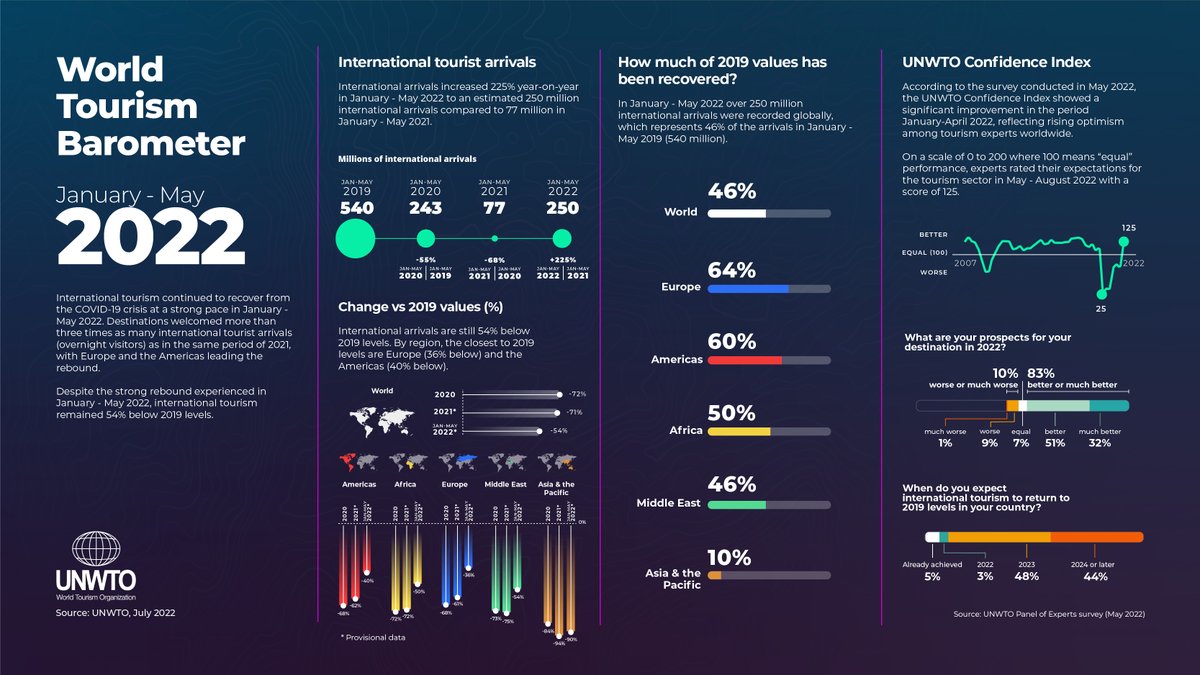 UNWTO's tweet photo. Tourism is bouncing back.

🛬 Arrivals through May were almost at 50% of 2019 levels.

But challenges lie ahead, meaning the sector must be ready to adapt.

📊 Read more: https://t.co/irw9m5Wmwl https://t.co/kX6EghCI12