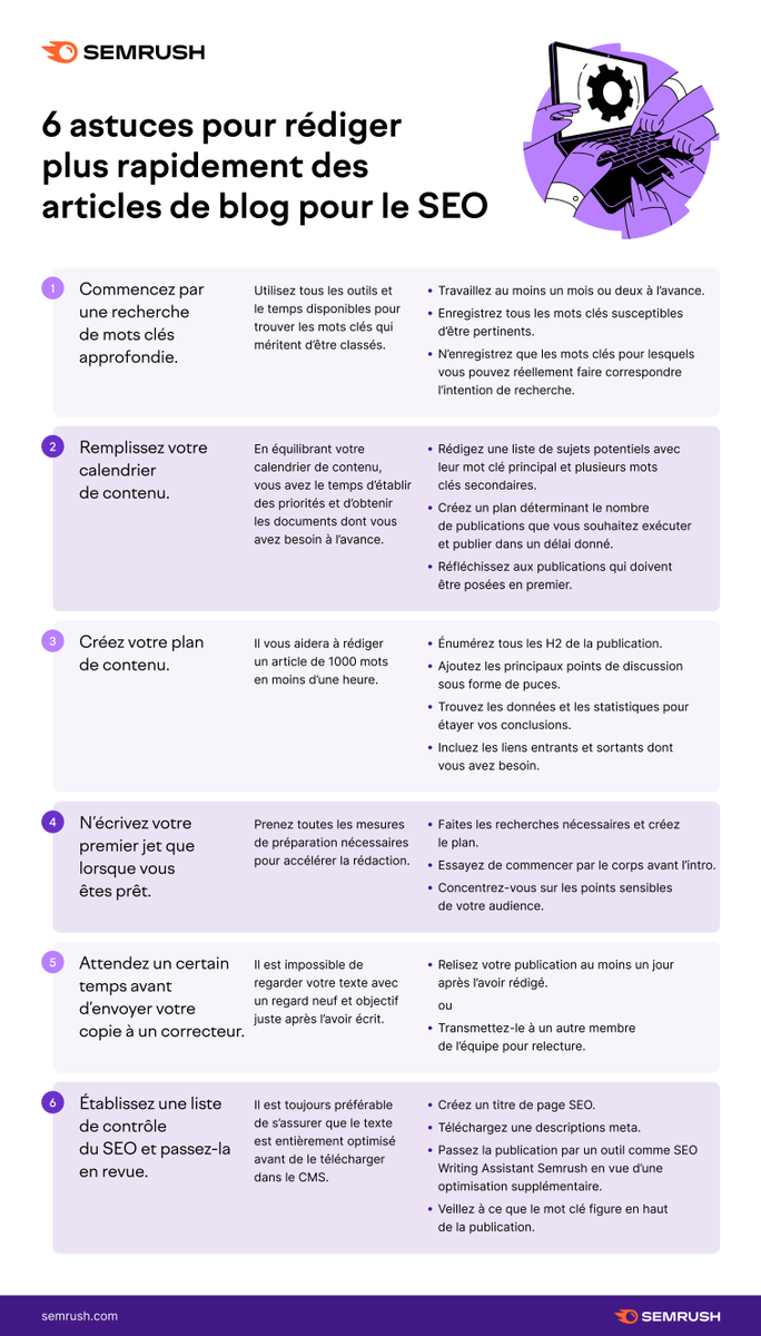 semrush_fr's tweet photo. 6 astuces pour rédiger plus rapidement des articles de blog optimisés SEO: https://t.co/oouXjew1oL