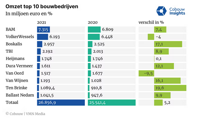 Cobouw tweet media