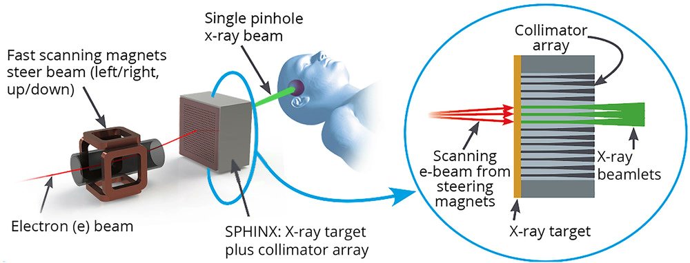 How do you design an ultra-fast x-ray intensity modulation system compatible with #FLASH_RT delivery? Great collaboration by @Sydney_Uni, @StanfordRadOnc, @SLAClab, & @UCIRadOnc on the all-electronic SPHINX approach. doi.org/10.1002/mp.158…
