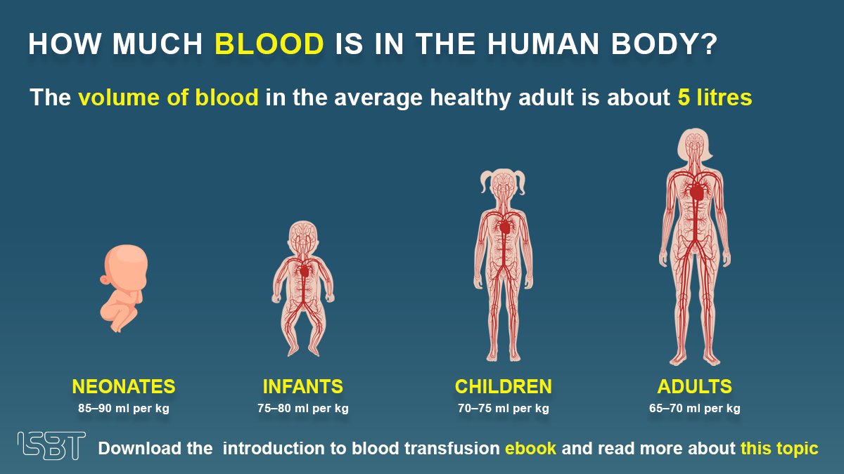 Hvorfor må blodgivere veie minst 50 kg?
Mengden blod i kroppen er direkte knyttet opp mot vår vekt og høyde. Hvis mengden blod som tappes fra blodgivere utgjør for mye av vårt totale blodvolum, kan vi ikke gi blod.  Les om vårt fantastiske blod på GiBlod.no &lt;3