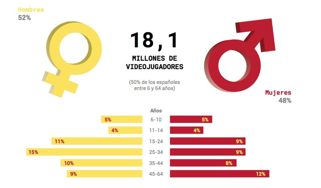 videojuegosAEVI's tweet photo. Hoy se celebra el #DiaMundialDelVideojuego y os queremos recordar algunos datos importantes ¿Sabías que hubo más de 18 millones de 🎮 videojugadores en España en 2021 y que un 48% son mujeres? Más información en el #AnuarioAEVI 👉 https://t.co/8gu5m2CNuv https://t.co/Xgy4FCYwvC