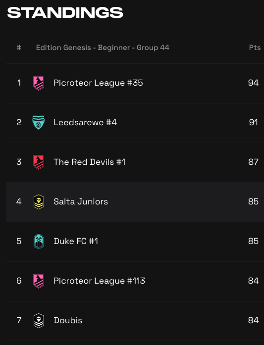 The week has passed and with that the #GenesisTournament has come to an end. 

Just like the #BetaTournament I finished in 4th place. Still unhappy because I was aiming for top 3.

Rewards:
- 200 MSC
- 5 MSU

Edition 2 starts within a day, make sure to join in time!

#Metasoccer