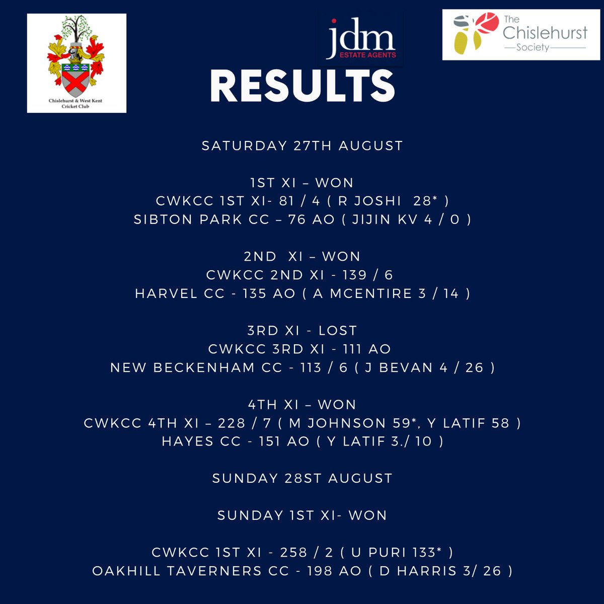 4 wins this weekend for the club from 5 games.

1st XI are crowned champions with a dominating win.