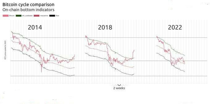Cryptomisstee's tweet photo. BTC Bottom comparison for the two previous years https://t.co/SPEVU1h8wR