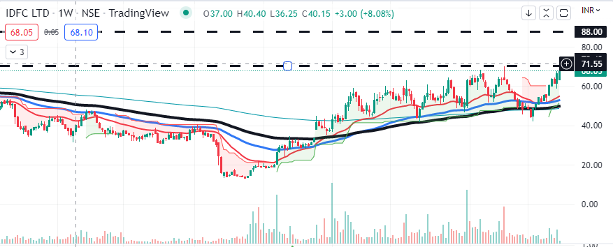 MishaCapital's tweet photo. #IDFC Looking good to buy at current level of 68.20 for target of 88+. this will be swing trade and time horizon will be 2-3 weeks #Nifty #NiftyBank #finance #banknifty https://t.co/aYVEfAHY8x