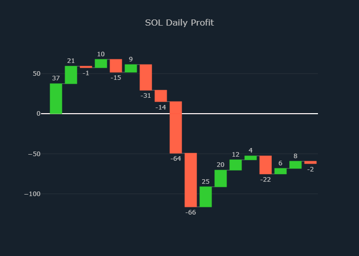 cryptojohnsmith's tweet image. SOLANA PRICE PREDICTION

PRICE : RISE⤴ in 60 min.
Target price : $30.98
BUY 99.0 SOL for $30.37 apiece on Binance
Amount: $2,976

#Solana #SOL #Python #Binance
crypto-price-prediction.com