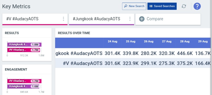VTrendSongs's tweet photo. 🚨LET'S DOUBLE OUR EFFORT
DECREASE THE GAP 

RT/QTWT, REPLY with tags below 

🎯: 2K Replies (let's see if you can achieve) 
🎯: 1K RTS/QUOTE TWEETS 

We're Voting for #V of @BTS_twt for #AudacyAOTS Artist of the Summer. 

Do not spam. Use pics, gifs, vids in your replies https://t.co/jSOtD4sE2K