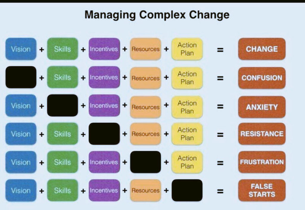 It takes five dimensions to initiate &amp; inculcate transformational change.

Vision + Skills + Incentives + Resources + Action Plan

Absence of one creates either confusion, anxiety, resistance, frustration or a false start...⤵️