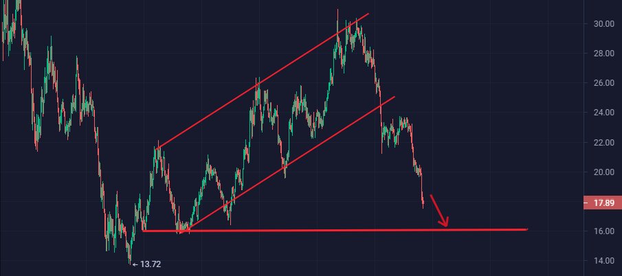 FGfvqFT12fklS1m's tweet photo. $AVAX
Falling 📉 Flag line breakthrough, aiming at the previous low, https://t.co/oRrCVf12fu