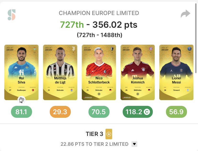 Looks likely to hold on for 2 prizes here… but that one poor score in both hurts! 🙃

#Sorare