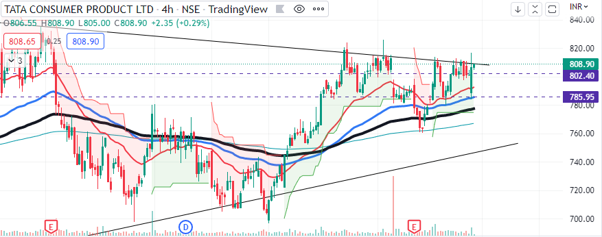 MishaCapital's tweet photo. #TataConsumer Breaking Triangle Breakout. Good above 790 for a target for 880+ . Time Horizon will be 1-2 weeks #Nifty https://t.co/ezqioI8cwJ