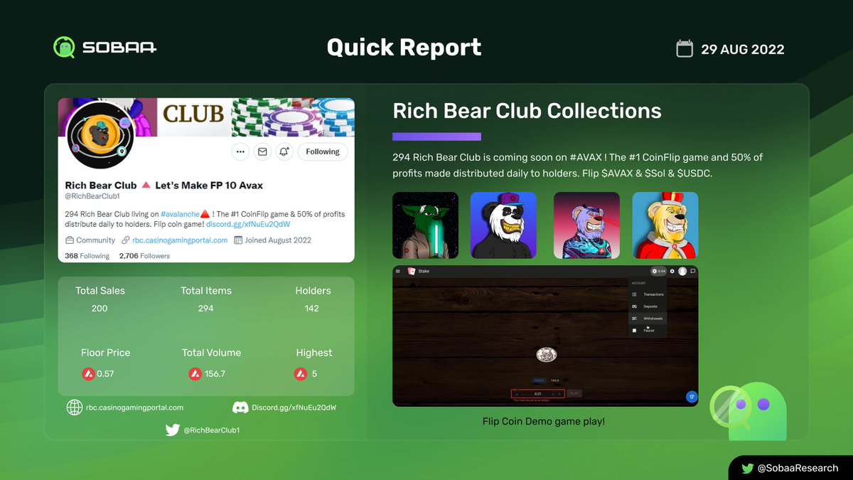 SobaaResearch's tweet photo. Rich Bear Club Collections
#3 Volume on avax in 24H
@RichBearClub1
#NFTs #NFTsDeepResearch #Sobaa #SobaaResearch #news #QuickReport https://t.co/x3W1wvfkXS