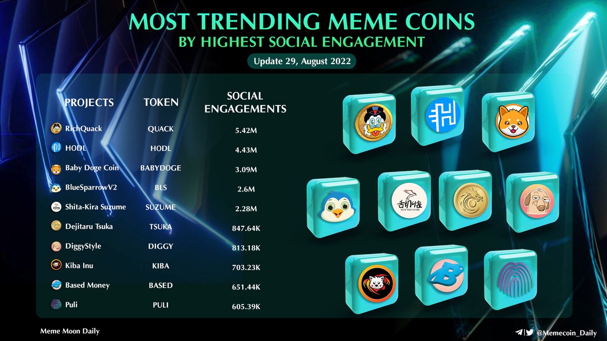 memecoin_degens's tweet photo. 🎯Most Trending #Meme Coins By Highest Social Engagement 🚀🚀

$QUACK @RichQuack
$HODL @HODL_OFFICIAL 
#BABYDOGE @babydoge 
$BLS @BlueSparrowETH 
$SUZUME @s_shitakiri 
$TSUKA @Dejitaru_Tsuka 
$DIGGY @GettinDiggy
$KIBA @KibaInuWorld 
$BASED @BasedProtocol
$PULI @Puli_Token https://t.co/5pvyVDLS4i
