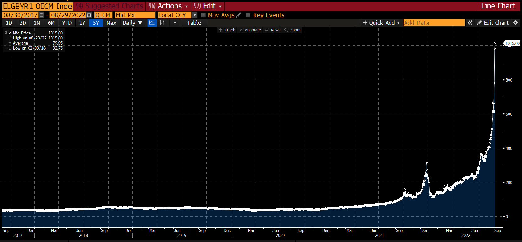 Lisa Abramowicz on Twitter: "German power costs keep skyrocketing ...
