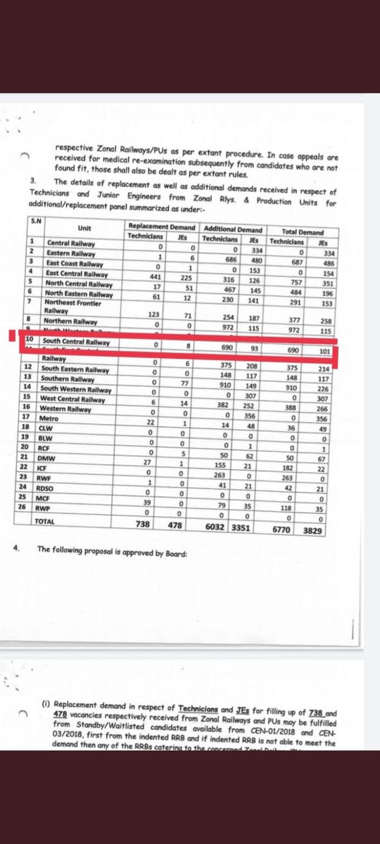 8809525161's tweet photo. महोदय @rrbsecunderabad
CEN 01/2018 TECHNICIAN का एडिशनल पैनल जल्द से जल्द जारी करे।
@gmscrailway 
@SCRailwayIndia 
@drmsecunderabad @drmhyb @drmvijayawada @drmgtl @AshwiniVaishnaw https://t.co/9MfaMdwF1d