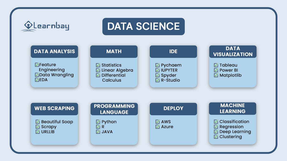 Learnbay's tweet photo. ๐Check out the tools used in #DataScinece and its use cases
๐Data science uses arithmetic, statistics, programming, advanced analytics, AI, and machine learning to identify meaningful insights in an organization's data.
For more posts like this,
Follow:@Learnbay https://t.co/g21Th7B7zO