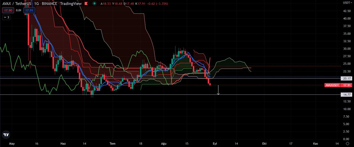 #AVAX | USD | Daily.

i can't say anything in terms of trade right now, but it will may go down to $14 soon.