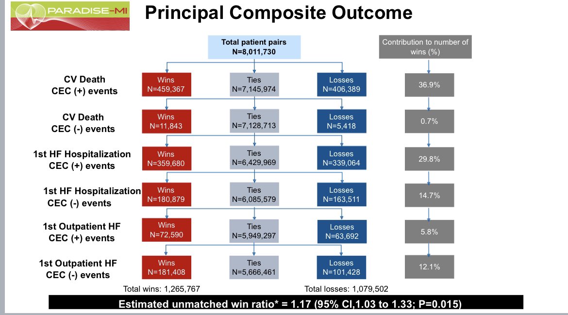 Alfonso Valle on Twitter "PARADISEMI trial, sacubitril/valsartan was