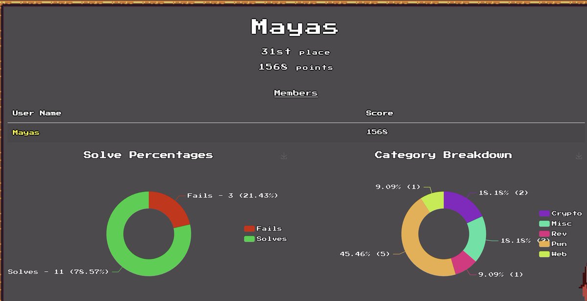 Maple CTF 31st place, México!!!
<a href="/maplebaconctf/">Maple Bacon</a>