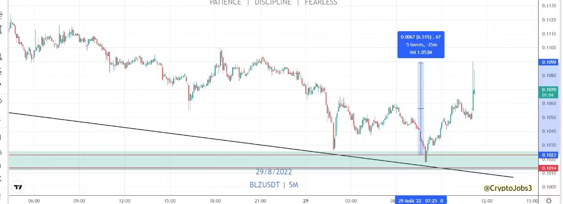 FGfvqFT12fklS1m's tweet photo. $BLZ

TP3  ✅✅✅📈

Free signal of the day🔥

For more, join us:

$BTC $ETH https://t.co/IN4RA68qJx