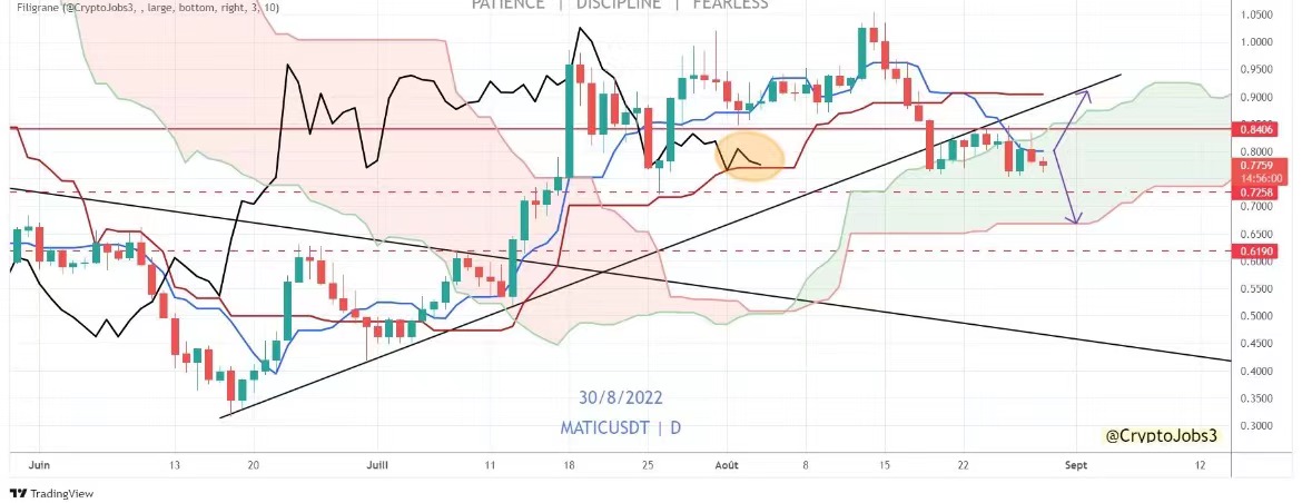 FGfvqFT12fklS1m's tweet photo. $MATIC

Bullish or bearish?📉📈

Will it touch the SSB (flat  kumo) 
or 
will the Lagging span (black line) hold on the daily kijun support? 

Very neutral yet ⏳ https://t.co/krM59gxEA5
