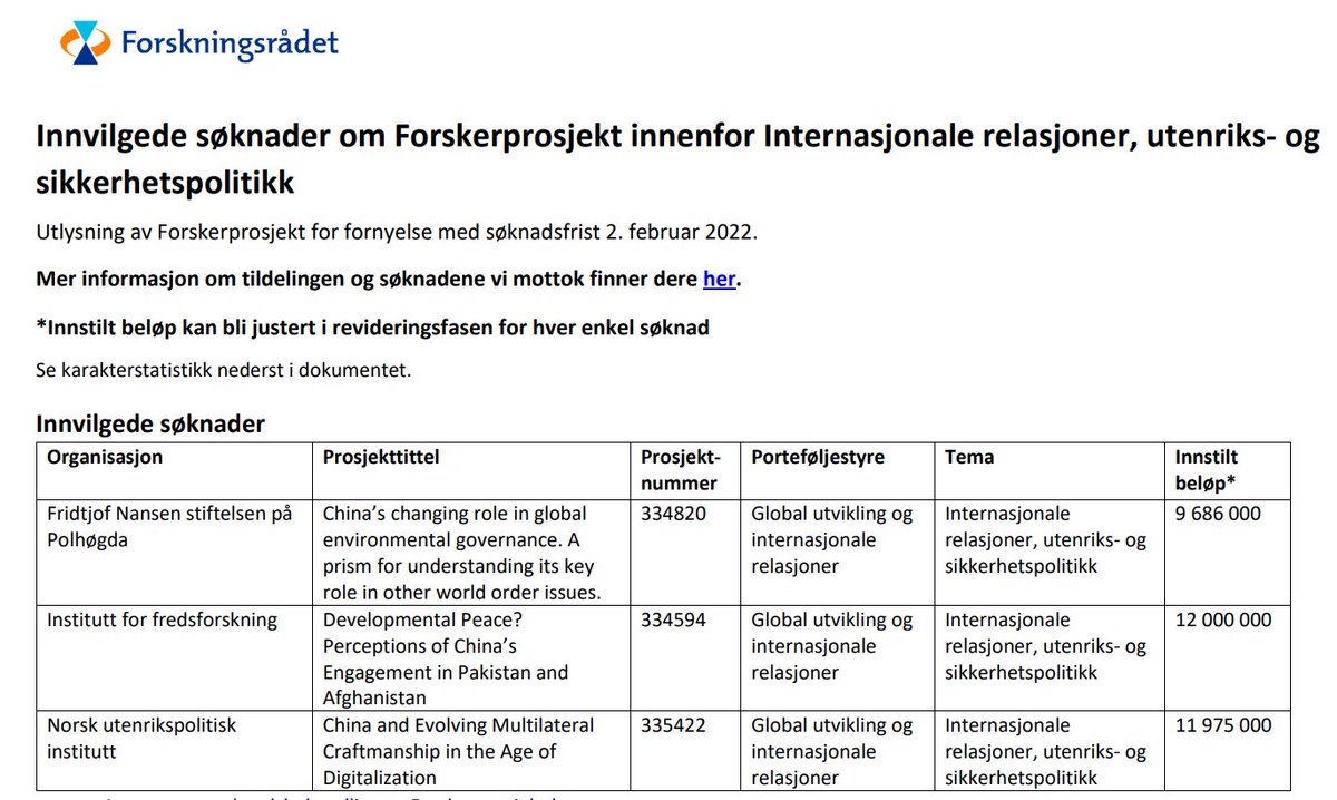 NUPI (@nupinytt) on Twitter photo Hurra! 🎉 Vi har blitt tildelt enda et prosjekt fra <a href="/forskningsradet/">Norges forskningsråd</a>, innen IR, utenriks- og sikkerhetspolitikk! NUPI-forskerne <a href="/HGasemyr/">Hans Jørgen Gåsemyr</a>, Wrenn Y. Lindgren, <a href="/nielsschia/">Niels Nagelhus Schia</a>, @crismaglia skal forske på #Kina! Gratulerer også til <a href="/FniNansen/">Fridtjof Nansen Institute</a> & <a href="/PRIOresearch/">PRIO</a>! 👏 ow.ly/egso50Kucs5 Hurra! 🎉 Vi har blitt tildelt enda et prosjekt fra <a href="/forskningsradet/">Norges forskningsråd</a>, innen IR, utenriks- og sikkerhetspolitikk! NUPI-forskerne <a href="/HGasemyr/">Hans Jørgen Gåsemyr</a>, Wrenn Y. Lindgren, <a href="/nielsschia/">Niels Nagelhus Schia</a>, @crismaglia skal forske på #Kina! Gratulerer også til <a href="/FniNansen/">Fridtjof Nansen Institute</a> & <a href="/PRIOresearch/">PRIO</a>! 👏 ow.ly/egso50Kucs5