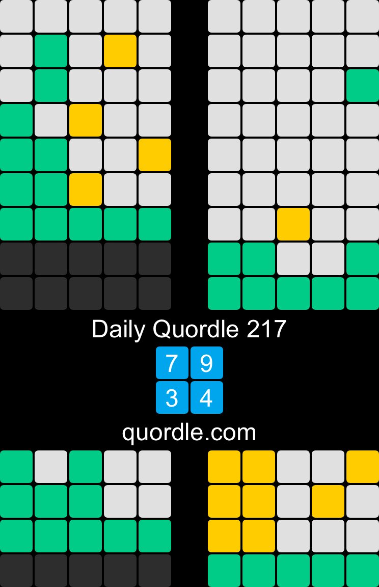 BenBrow15436689's tweet photo. Daily Quordle 217
7️⃣9️⃣
3️⃣4️⃣
https://t.co/ueb5Mo5UAu https://t.co/BCJs6E7ElR