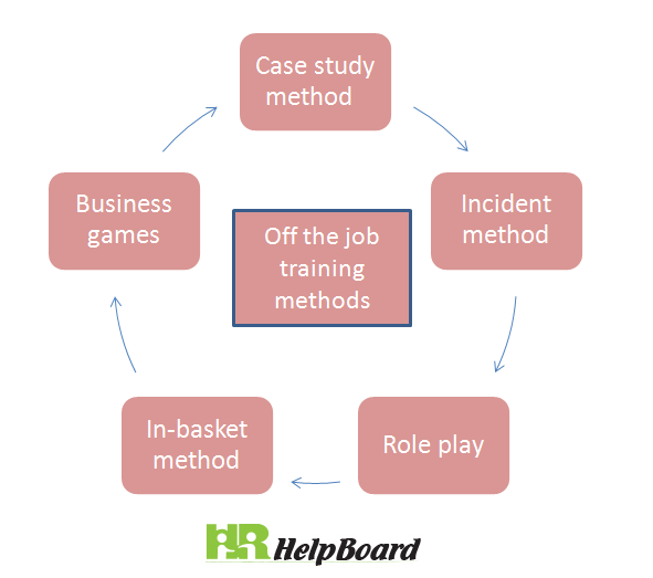 HRhelpboard's tweet photo. Different types of off the job training methods are case study method, incident method, role play, in basket method and business games.

https://t.co/nQyaOqAahu

#traininingmethods
#typesoftrainingmethods
#offthejobtrainingtechniques
#trainingmethodsinhrm https://t.co/BI5e3pTuKe
