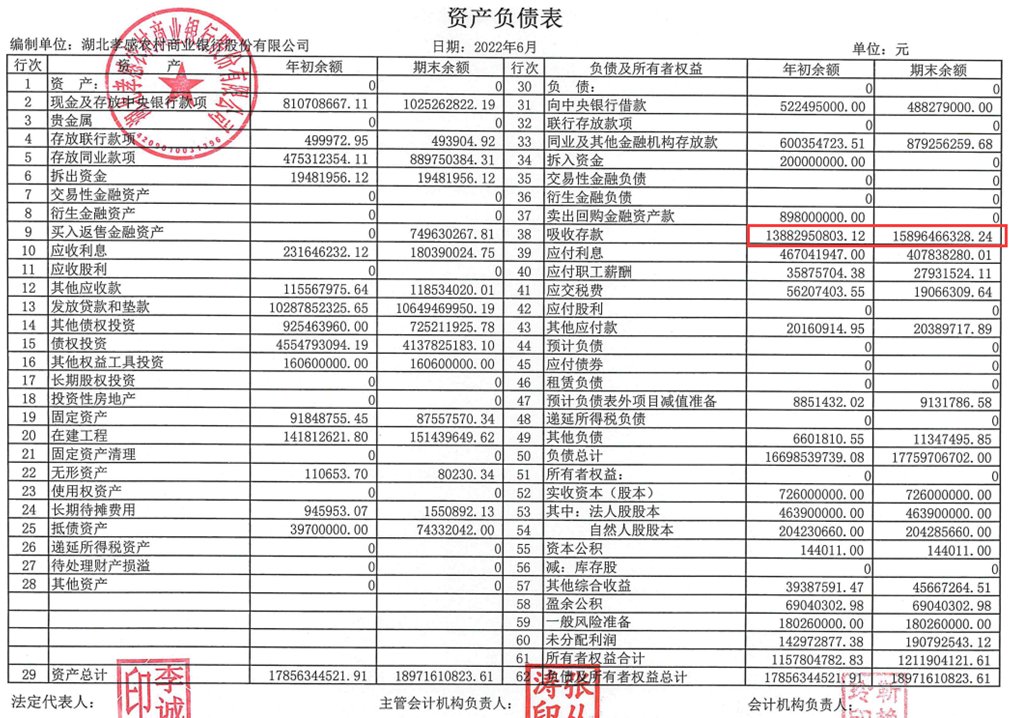 Rumoreconomy's tweet photo. 明天与后天，中国四大国有银行将会陆续公布半年财报，目前招商、兴业、上海、民生等股份制银行财报显示，二季度存款都存在两位数增长率，与此同时现有找到的村镇银行财报显示，河南村镇银行事件虽然轰轰烈烈，但是并未形成全面挤兑效应，绝大部分村镇银行存款还是增加！

存款搬家似乎更多是口炮！ https://t.co/qXncv8Bksv