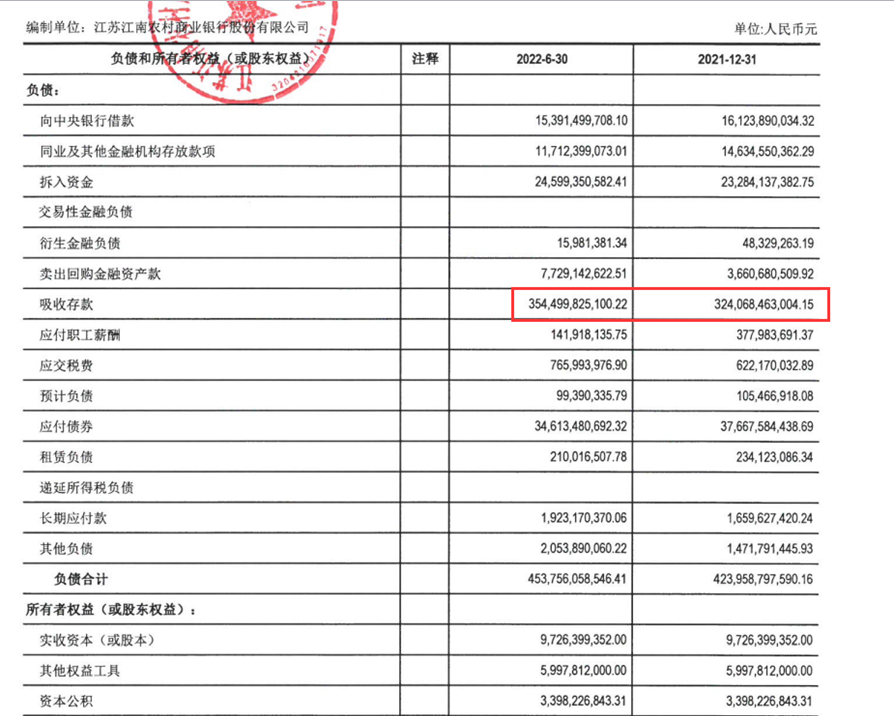 Rumoreconomy's tweet photo. 明天与后天，中国四大国有银行将会陆续公布半年财报，目前招商、兴业、上海、民生等股份制银行财报显示，二季度存款都存在两位数增长率，与此同时现有找到的村镇银行财报显示，河南村镇银行事件虽然轰轰烈烈，但是并未形成全面挤兑效应，绝大部分村镇银行存款还是增加！

存款搬家似乎更多是口炮！ https://t.co/qXncv8Bksv
