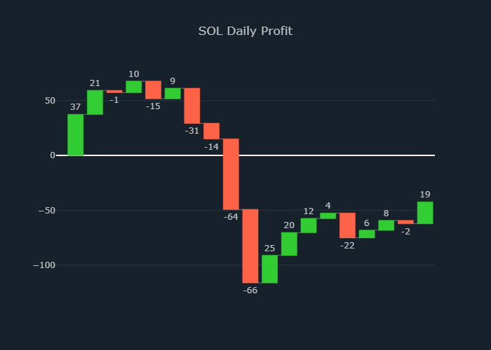 cryptojohnsmith's tweet image. SOLANA PREDICTION RESULT

SELL 99.0 SOL for $30.57
Entry: BUY
Entry Price: $30.37(61 min ago on Binance)
Amount $2,976
Trade Profit: $19.8💖👍
Daily   : $-43(-1.4%)
Monthly: $417(14.0%)

#Solana #SOL #Binance