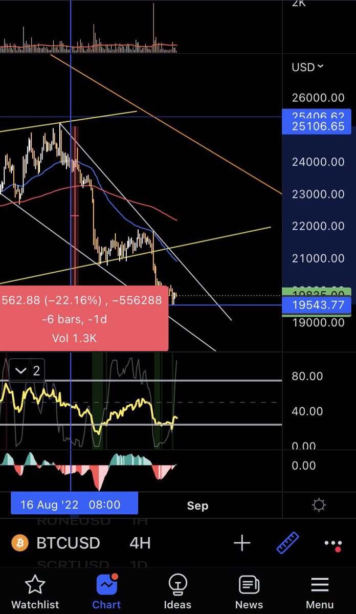 Chartingbest's tweet photo. 22% down from the call .
Shorts doing well and still open .
Selling momentum is still strong 
More leg down coming .#btc #trader #charts https://t.co/xv70Mv2xnI