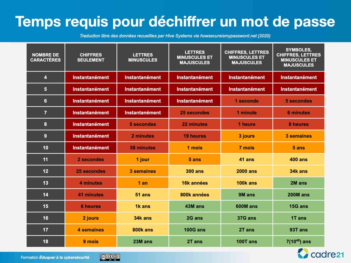 🔒 Combien de temps votre mot de passe résistera-t-il ❓ Réponse en 1 image

✍️ #cyber #cybersécurité #infographie #infographieutile #securitenumerique #motdepasse