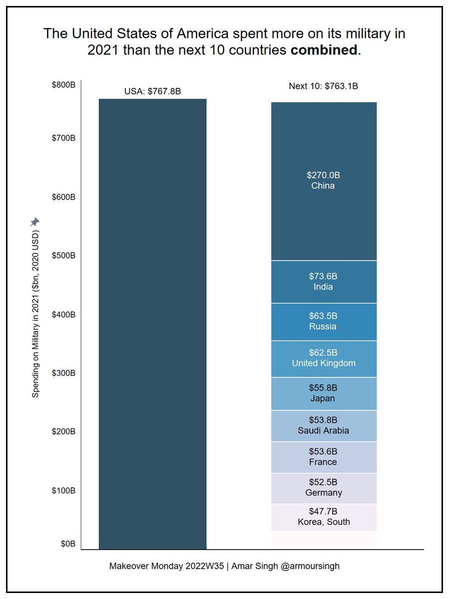 Nice to see #MakeoverMonday back. Inspired by something I saw recently on on the Norwegian oil fund.

2022W35

tabsoft.co/3e2IR8y