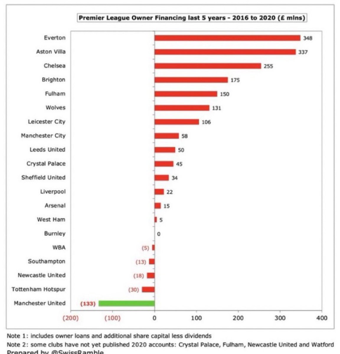 MUFC_redarmy99's tweet photo. ‘The Glazers invest loads of money into transfers’ 
#GlazersOut https://t.co/DMM3Gyx8dV