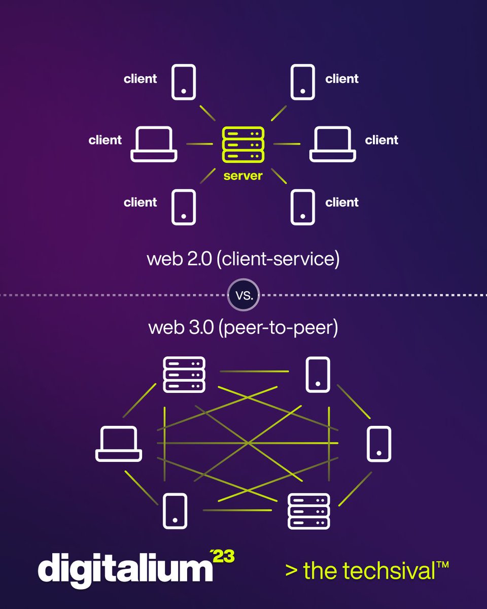 DTechsival's tweet photo. Web 2.0// data and apps are stored on servers owned and controlled by companies and regulations.

Web 3.0// of a greater utility, represented by decentralization, AI, and machine learning, where data and apps are owned by many and stored on servers throughout the web3 network. https://t.co/gPW9UX9jyf