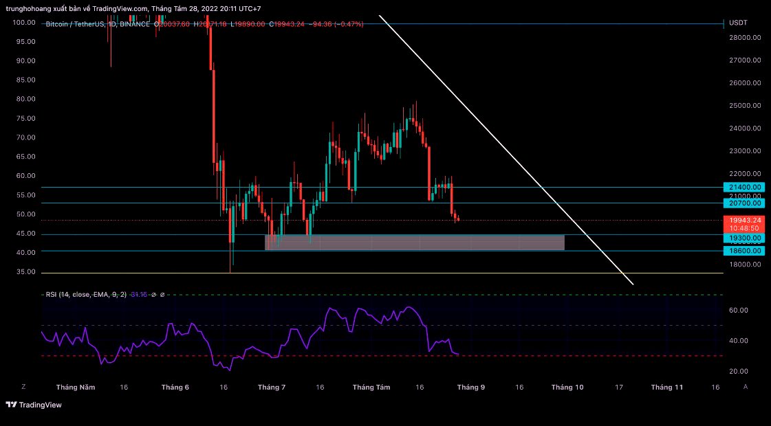 #BTC

BTC still in limbo, I'm still of the old opinion that a 20k7 breakout will go back to 18k6 - > 19k3.

Very high probability.

Go there to see what the strength of buyers and sellers is and then consider entering the line, my preference is to buy in this area.