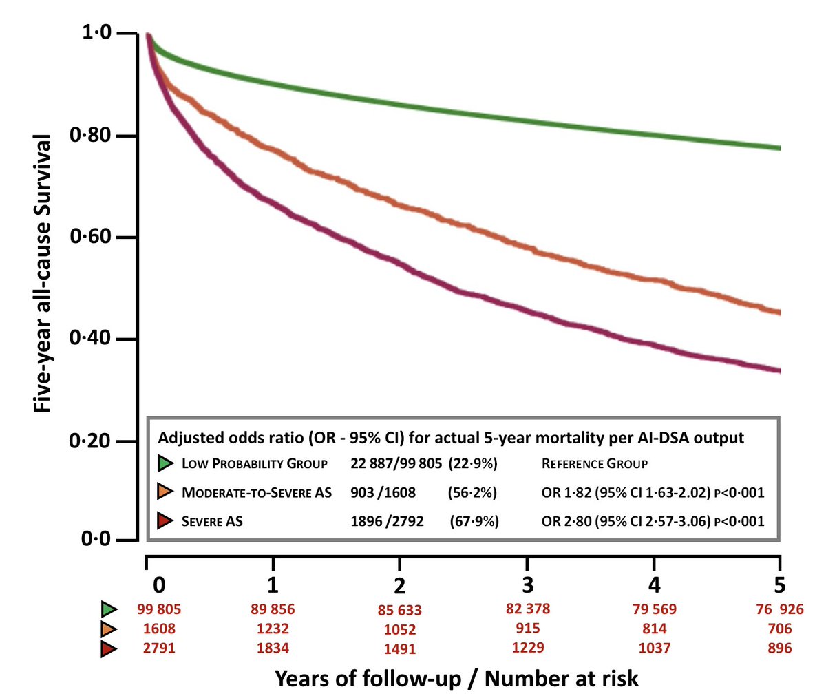 David Playford (@playforddavid) on Twitter photo And here are the results - The continuous probability output is divided conveniently into three groups corresponding to no AS, moderate and severe phenotypes. Mortality separation is very clear!
Next step for <a href="/EchoIQ_AI/">Echo IQ (ASX:EIQ)</a> is to complete reg approval and commercial product. And here are the results - The continuous probability output is divided conveniently into three groups corresponding to no AS, moderate and severe phenotypes. Mortality separation is very clear!
Next step for <a href="/EchoIQ_AI/">Echo IQ (ASX:EIQ)</a> is to complete reg approval and commercial product.