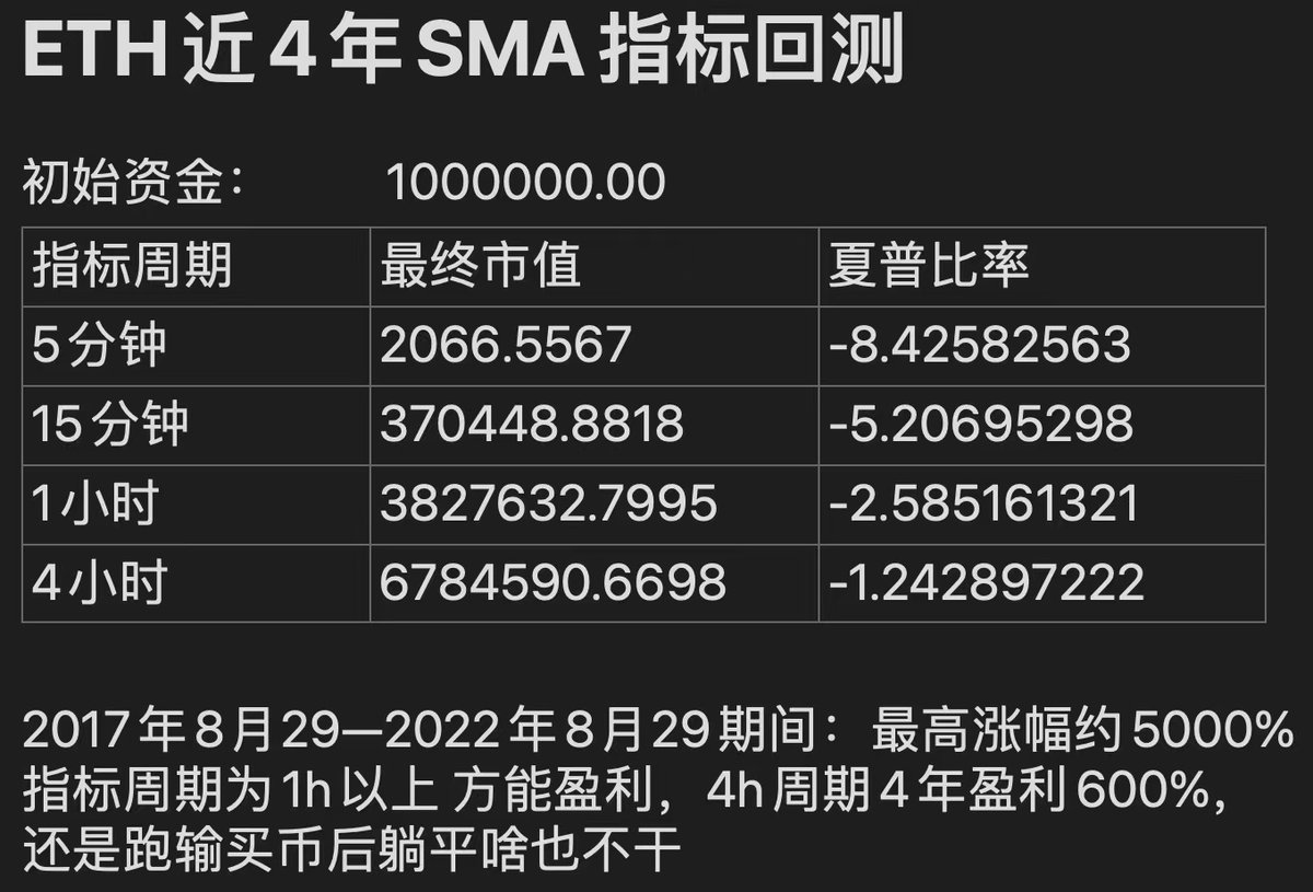 Billions_2022_'s tweet photo. 数据支撑：现货才能暴富🚀🚀合约没有前途！

看准大周期，跟着周期躺赢比折腾合约好一万倍！

这是哪位大牛做的回测？老鱼给你做一个署名___ https://t.co/GOJMnHExcJ