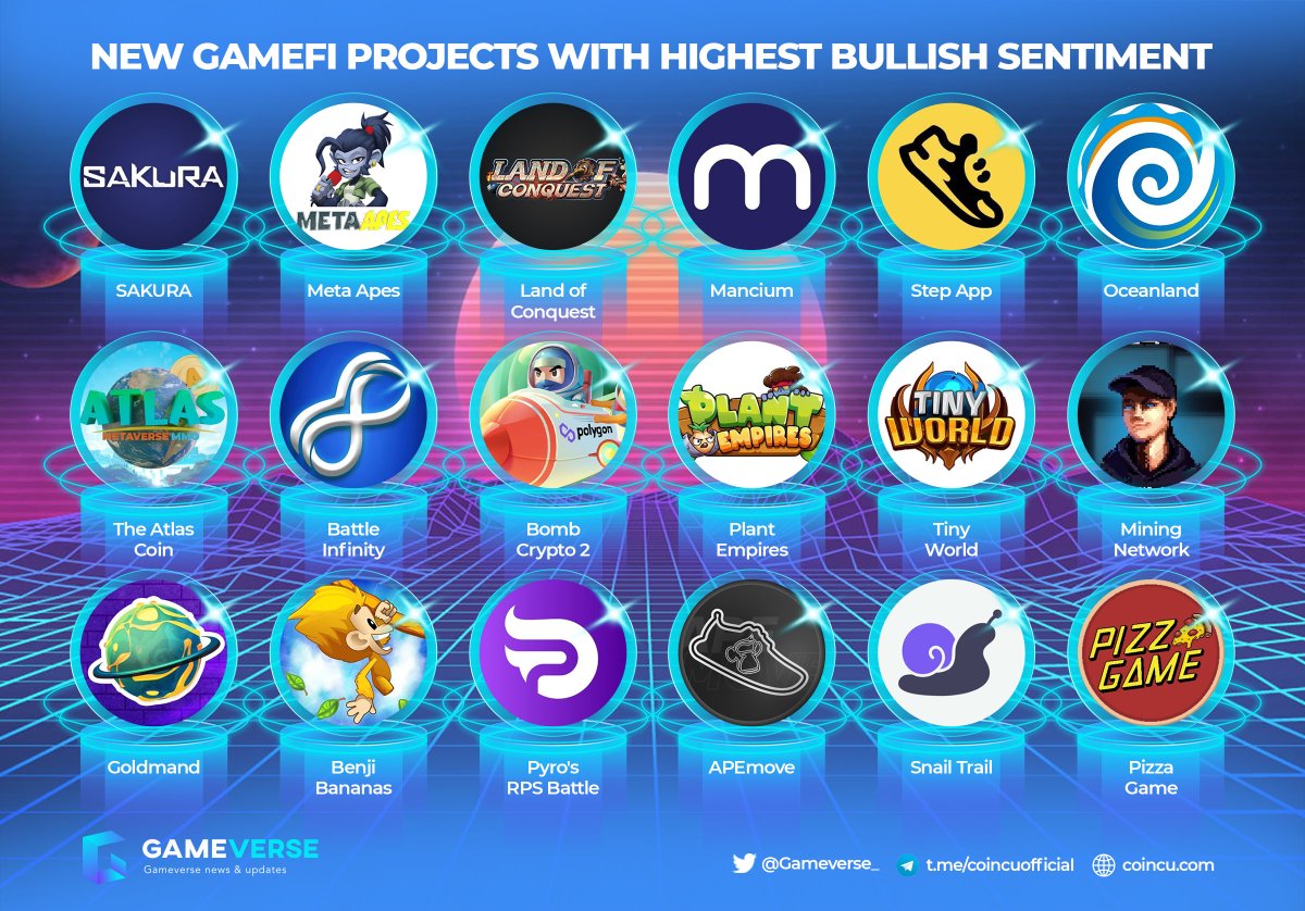 Gameverse 🎮 (@gameverse_) on Twitter photo 🔥 New GameFi Projects with Highest Bullish Sentiment
<a href="/SakuraMeta/">qiudaoyu~</a> <a href="/MetaApesGame/">Meta Apes</a> @LandofConquest <a href="/ManciumToken/">Mancium</a> <a href="/StepApp_/">Step App | The Future of Fitness</a> <a href="/Oceanland_io/">Oceanland</a> <a href="/theatlascoin/">THE ATLAS COIN</a> @BattleInfinity_ @BombPolygon <a href="/PlantEmpires/">Plant Empires</a> <a href="/tinyworldgamefi/">Tiny World</a> <a href="/MiningNetwork_1/">wow</a> @goldmand_nft <a href="/BenjiBananas/">Benji Bananas</a> <a href="/PipeFlare/">PipeFlare</a>
#p2e #gamefi 🔥 New GameFi Projects with Highest Bullish Sentiment
<a href="/SakuraMeta/">qiudaoyu~</a> <a href="/MetaApesGame/">Meta Apes</a> @LandofConquest <a href="/ManciumToken/">Mancium</a> <a href="/StepApp_/">Step App | The Future of Fitness</a> <a href="/Oceanland_io/">Oceanland</a> <a href="/theatlascoin/">THE ATLAS COIN</a> @BattleInfinity_ @BombPolygon <a href="/PlantEmpires/">Plant Empires</a> <a href="/tinyworldgamefi/">Tiny World</a> <a href="/MiningNetwork_1/">wow</a> @goldmand_nft <a href="/BenjiBananas/">Benji Bananas</a> <a href="/PipeFlare/">PipeFlare</a>
#p2e #gamefi