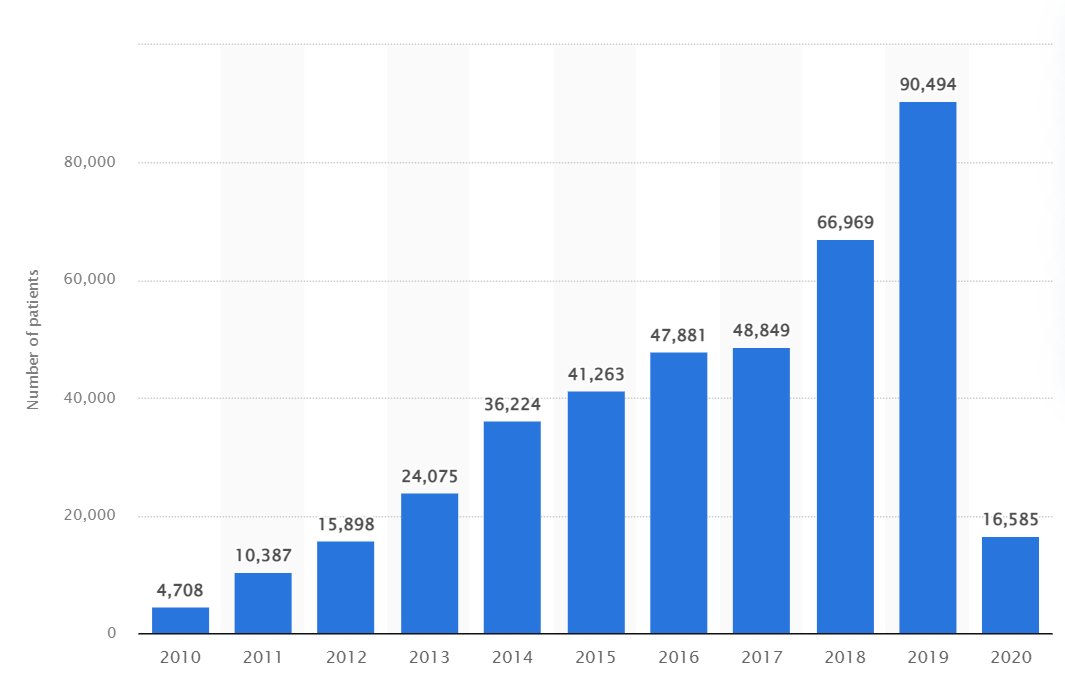 OfficialMein's tweet photo. Do you know how big the cosmetic surgery market is in Korea?

Number of foreign patients who visited #cosmeticsurgery departments in South Korea from 2009 to 2020 😯

#crypto #Bitcoin #metaverse https://t.co/z3zqHbphvu