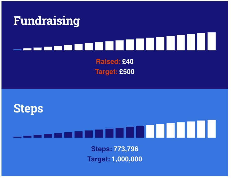 With just over a month to go, I am now three quarters of the way through my attempt to walk 1,000,000 steps in 3 months. If you'd like to support me, please click step.diabetes.org.uk/fundraising/ro…