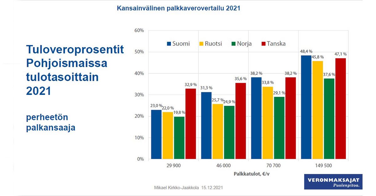 Mitä jos höllennetäisiin hieman! Miksi suomalaisten työtä ja eläkkeitä himoverotetaan? Se on myrkkyä työllisyydelle ja talouskasvulle. Annetaan ihmisten päättää vähän enemmän tienaamistaan rahoista. Verotetaan vähemmän sitä, mitä halutaan enemmän #ostovoima #työ #yrittäjyys
