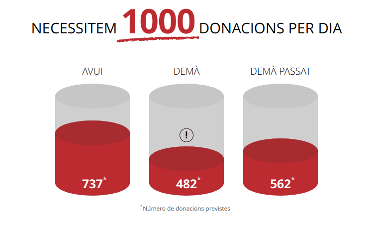Hospital Clínic (@hospitalclinic) on Twitter photo 🩸 Als hospitals sempre hi ha pacients que necessiten sang.
Si vols <a href="/donarsang/">Banc de Sang</a>, recorda que al #CLÍNIC el banc de sang <a href="/donarsangclinic/">Banc de Sang Clínic</a> està sempre actiu.
Apunta-t'hi 👉 donarsang.gencat.cat 🩸 Als hospitals sempre hi ha pacients que necessiten sang.
Si vols <a href="/donarsang/">Banc de Sang</a>, recorda que al #CLÍNIC el banc de sang <a href="/donarsangclinic/">Banc de Sang Clínic</a> està sempre actiu.
Apunta-t'hi 👉 donarsang.gencat.cat