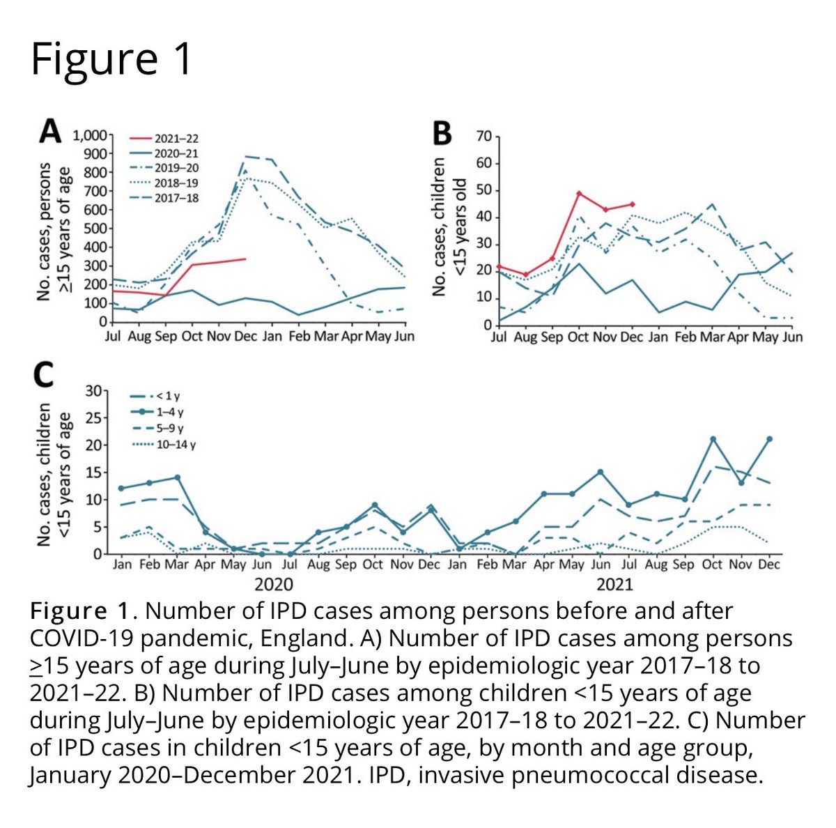 In the year after pandemic lockdowns, we saw an increased incidence of invasive pneumococcal disease in toddlers, higher than pre-pandemic levels because kids in the lockdown year remained susceptible after lockdown was lifted: <a href="/CDC_EIDjournal/">CDC_EIDjournal</a> …1/2

👉 wwwnc.cdc.gov/eid/article/28…