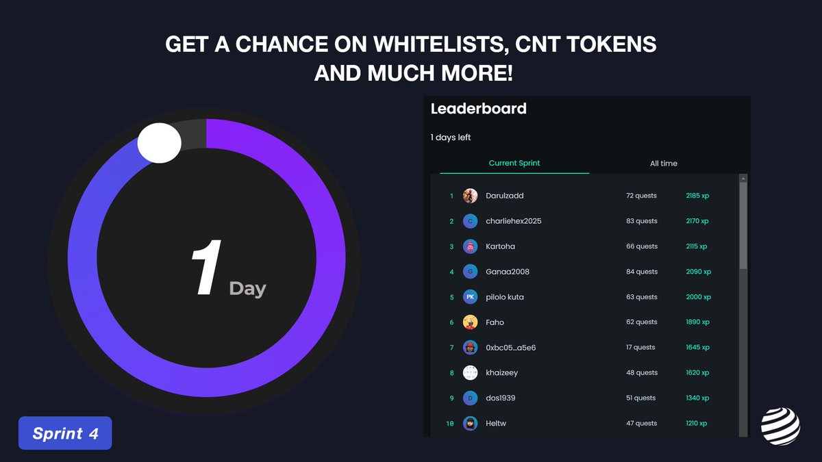 CryptionNetwork's tweet photo. ⚔️🛡️ Knights! Your last chance to win #CryptionKnights NFT whitelist, $CNT cash rewards and more!

⌛ Complete quests and mark your presence on the leaderboard to win 💰🤑

✅ Quests: https://t.co/ExlwwMW9I7

#NFT #Giveaway #Community @crew3xyz https://t.co/vQyIlqhrX0